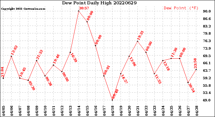 Milwaukee Weather Dew Point<br>Daily High