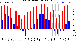 Milwaukee Weather Dew Point<br>Monthly High/Low