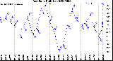 Milwaukee Weather Dew Point<br>Daily Low