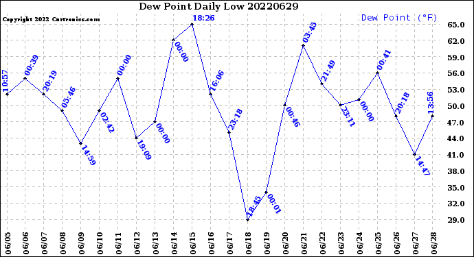 Milwaukee Weather Dew Point<br>Daily Low