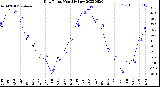 Milwaukee Weather Dew Point<br>Monthly Low