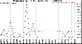 Milwaukee Weather Evapotranspiration<br>vs Rain per Day<br>(Inches)