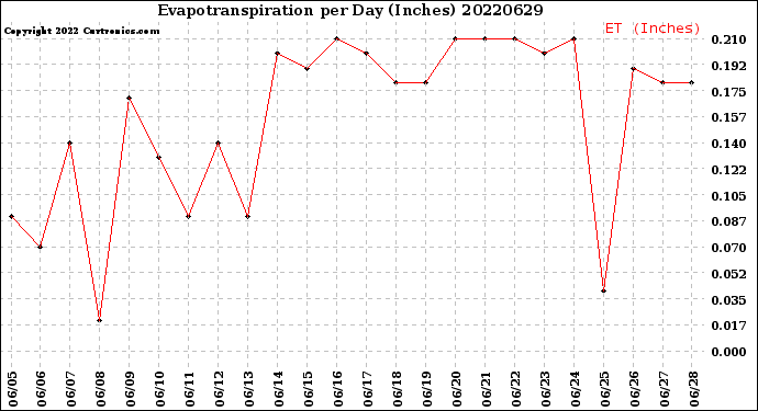 Milwaukee Weather Evapotranspiration<br>per Day (Inches)