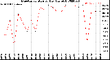 Milwaukee Weather Evapotranspiration<br>per Day (Ozs sq/ft)