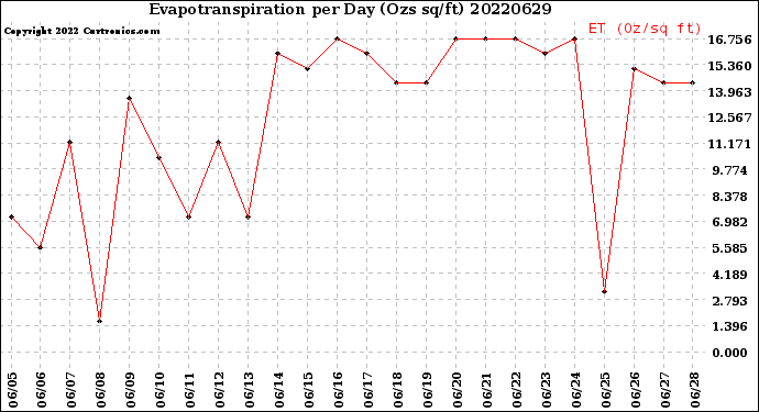 Milwaukee Weather Evapotranspiration<br>per Day (Ozs sq/ft)