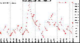 Milwaukee Weather Heat Index<br>Daily High