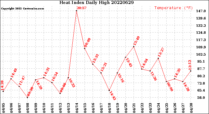 Milwaukee Weather Heat Index<br>Daily High