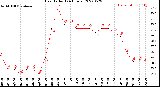 Milwaukee Weather Heat Index<br>(24 Hours)