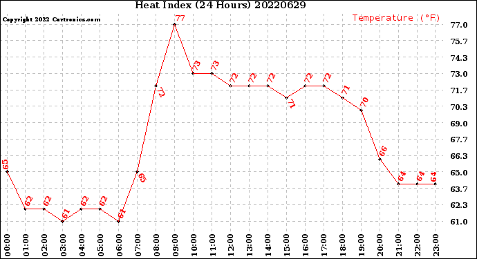 Milwaukee Weather Heat Index<br>(24 Hours)