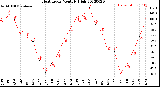 Milwaukee Weather Heat Index<br>Monthly High