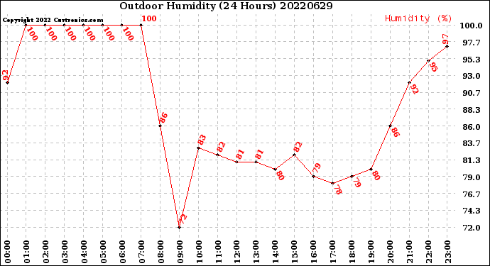 Milwaukee Weather Outdoor Humidity<br>(24 Hours)