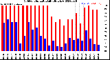 Milwaukee Weather Outdoor Humidity<br>Daily High/Low