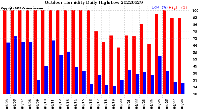 Milwaukee Weather Outdoor Humidity<br>Daily High/Low