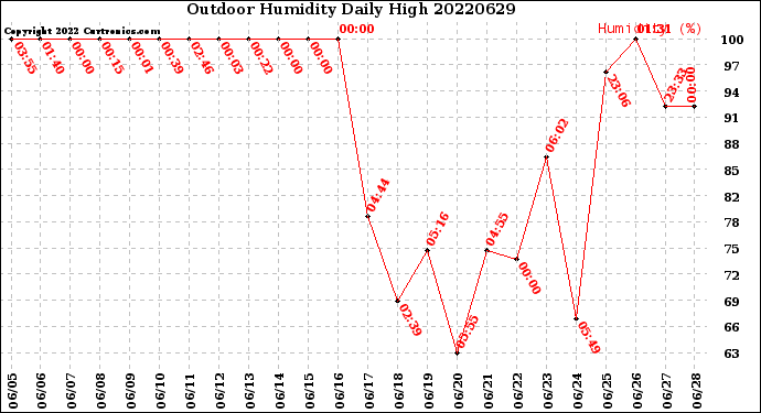 Milwaukee Weather Outdoor Humidity<br>Daily High