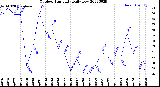 Milwaukee Weather Outdoor Humidity<br>Daily Low