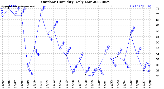 Milwaukee Weather Outdoor Humidity<br>Daily Low