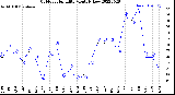 Milwaukee Weather Outdoor Humidity<br>Monthly Low