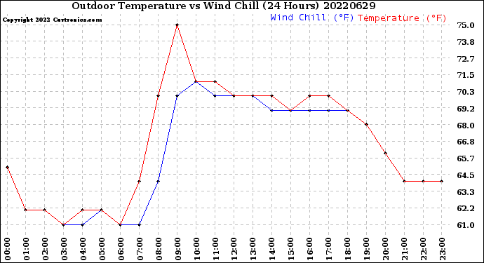 Milwaukee Weather Outdoor Temperature<br>vs Wind Chill<br>(24 Hours)