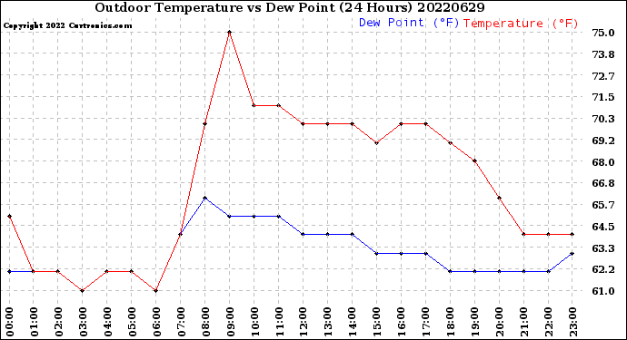 Milwaukee Weather Outdoor Temperature<br>vs Dew Point<br>(24 Hours)