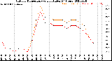 Milwaukee Weather Outdoor Temperature<br>vs Heat Index<br>(24 Hours)