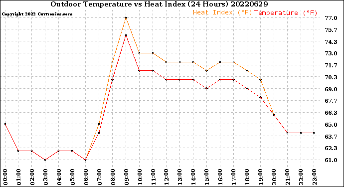 Milwaukee Weather Outdoor Temperature<br>vs Heat Index<br>(24 Hours)