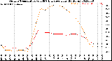 Milwaukee Weather Outdoor Temperature<br>vs THSW Index<br>per Hour<br>(24 Hours)