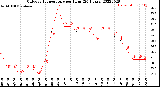 Milwaukee Weather Outdoor Temperature<br>per Hour<br>(24 Hours)