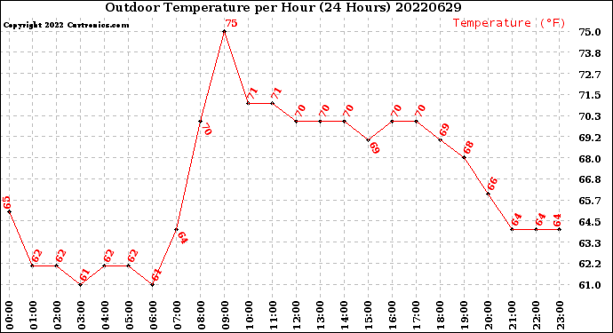 Milwaukee Weather Outdoor Temperature<br>per Hour<br>(24 Hours)