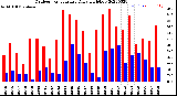 Milwaukee Weather Outdoor Temperature<br>Daily High/Low