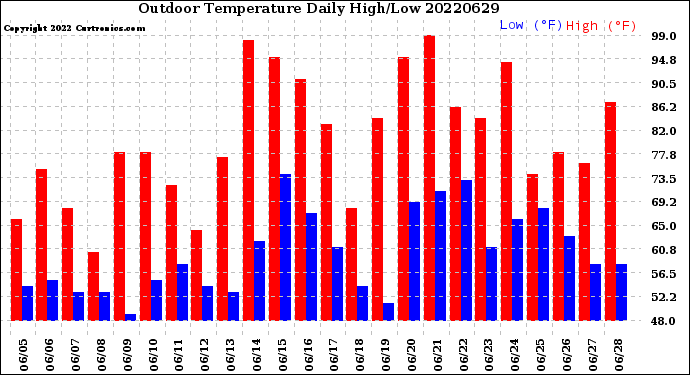 Milwaukee Weather Outdoor Temperature<br>Daily High/Low