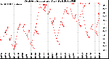 Milwaukee Weather Outdoor Temperature<br>Daily High