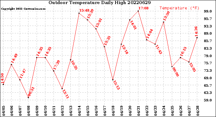 Milwaukee Weather Outdoor Temperature<br>Daily High