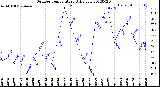 Milwaukee Weather Outdoor Temperature<br>Daily Low