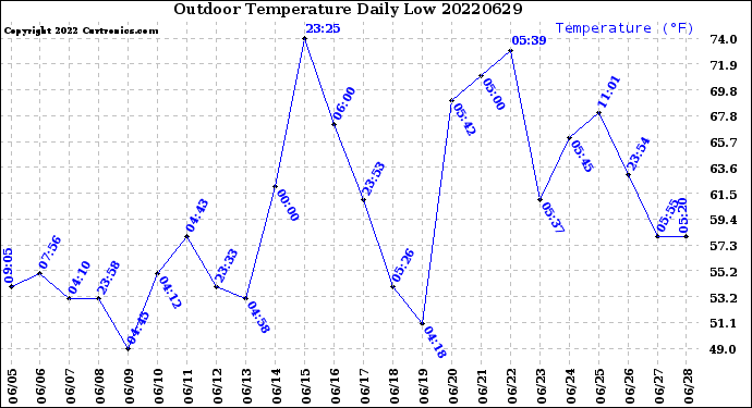 Milwaukee Weather Outdoor Temperature<br>Daily Low