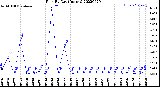 Milwaukee Weather Rain<br>By Day<br>(Inches)