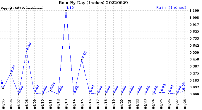 Milwaukee Weather Rain<br>By Day<br>(Inches)