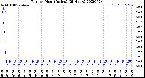 Milwaukee Weather Rain<br>per Hour<br>(Inches)<br>(24 Hours)