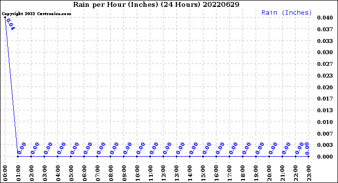 Milwaukee Weather Rain<br>per Hour<br>(Inches)<br>(24 Hours)