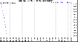 Milwaukee Weather Rain Rate<br>per Hour<br>(24 Hours)