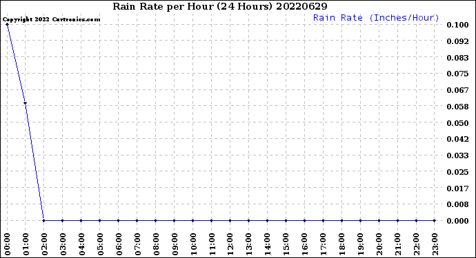 Milwaukee Weather Rain Rate<br>per Hour<br>(24 Hours)