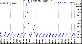 Milwaukee Weather Rain Rate<br>Daily High