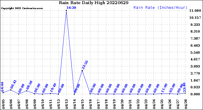 Milwaukee Weather Rain Rate<br>Daily High