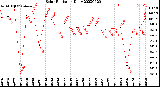 Milwaukee Weather Solar Radiation<br>Daily