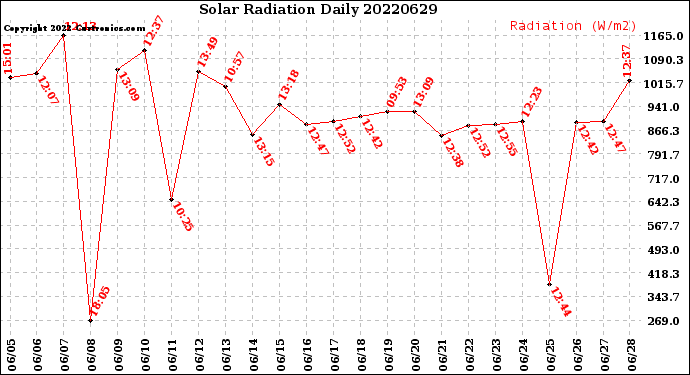 Milwaukee Weather Solar Radiation<br>Daily