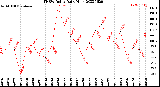 Milwaukee Weather THSW Index<br>Daily High