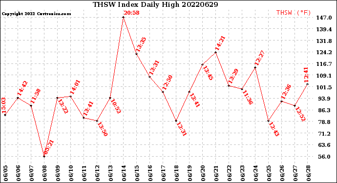 Milwaukee Weather THSW Index<br>Daily High