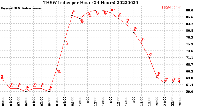 Milwaukee Weather THSW Index<br>per Hour<br>(24 Hours)