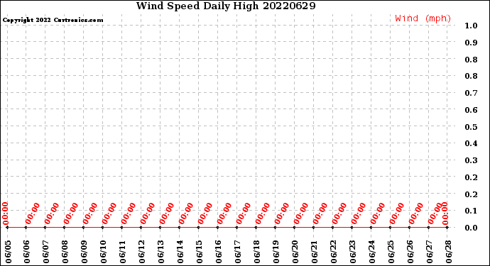 Milwaukee Weather Wind Speed<br>Daily High