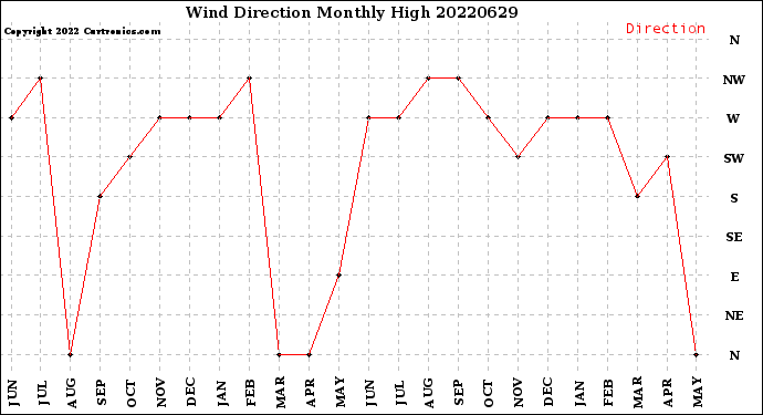 Milwaukee Weather Wind Direction<br>Monthly High