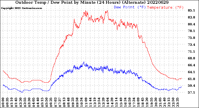 Milwaukee Weather Outdoor Temp / Dew Point<br>by Minute<br>(24 Hours) (Alternate)